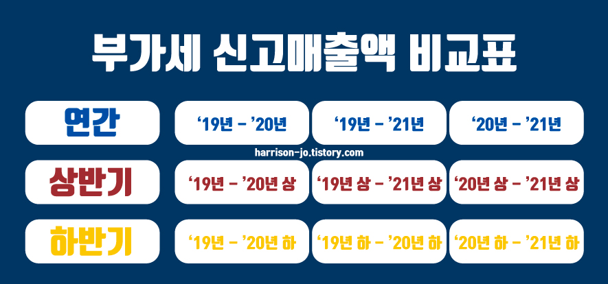 부가세 신고 매출액 비교표