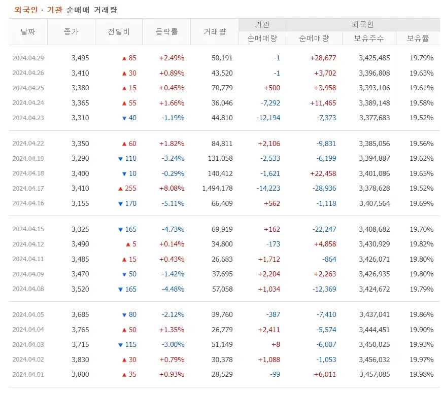 쏘닉스 주가분석 전망 투자전략 거래량축소 완만한주가상승 240430