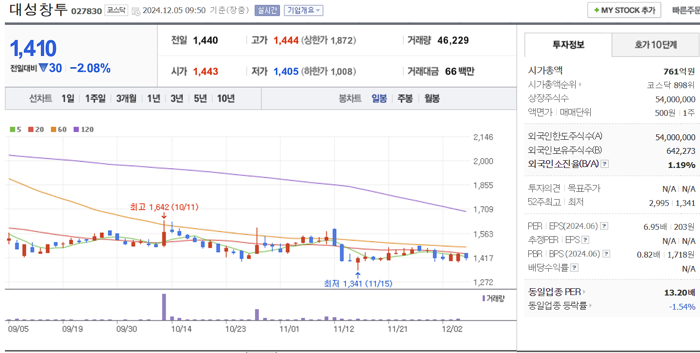 비트코인 관련주 대성창투 일봉 차트