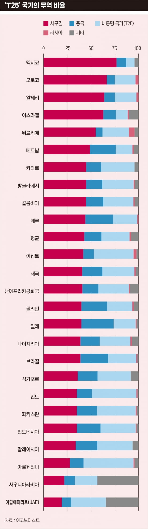 T25 국가의 무역 비율