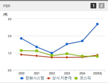 한화시스템 주가 PBR (0417)