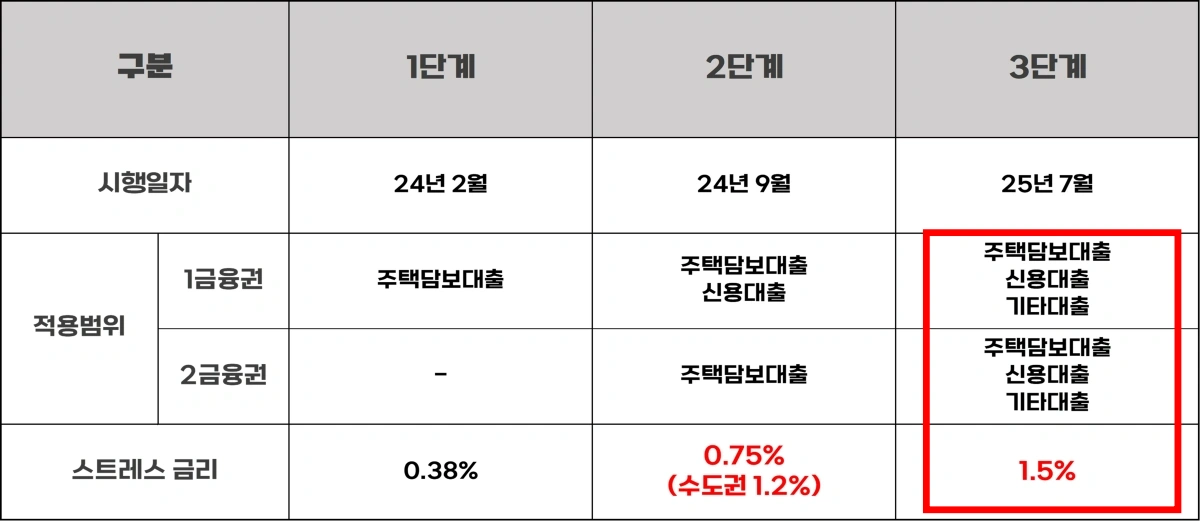 스트레스-DSR-3단계-내용-정리