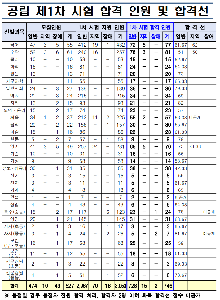2025 충청남도 교육청 중등 임용고시 1차 합격자 및 커트라인