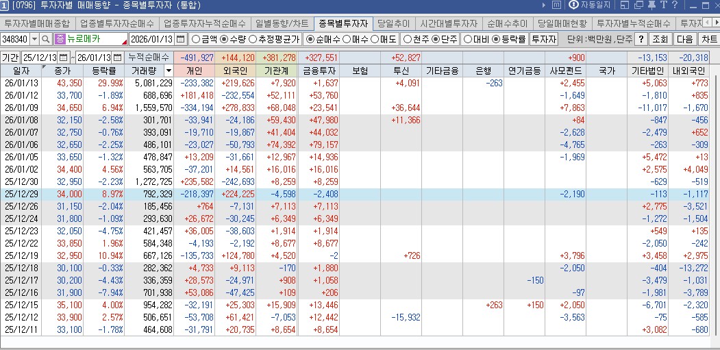 260113 뉴로메카 수급