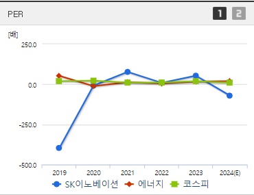 SK이노베이션 주가 PER (0827)