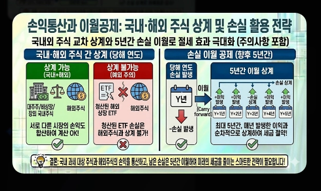 배당소득세&middot;매매차익 세금 [2026년 개정] 거래세 인상&middot;양도세&middot;종합과세 절세 총정리