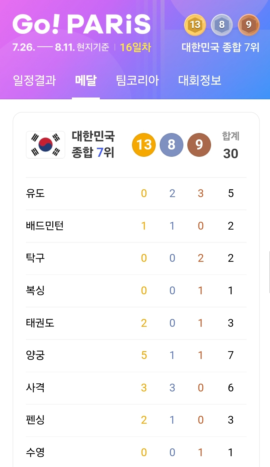 2024 파리 올림픽 메달순위 매달순위