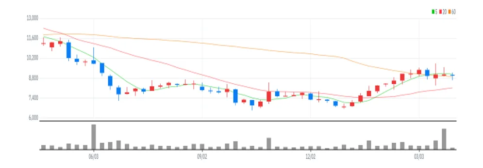 비즈니스온 주봉