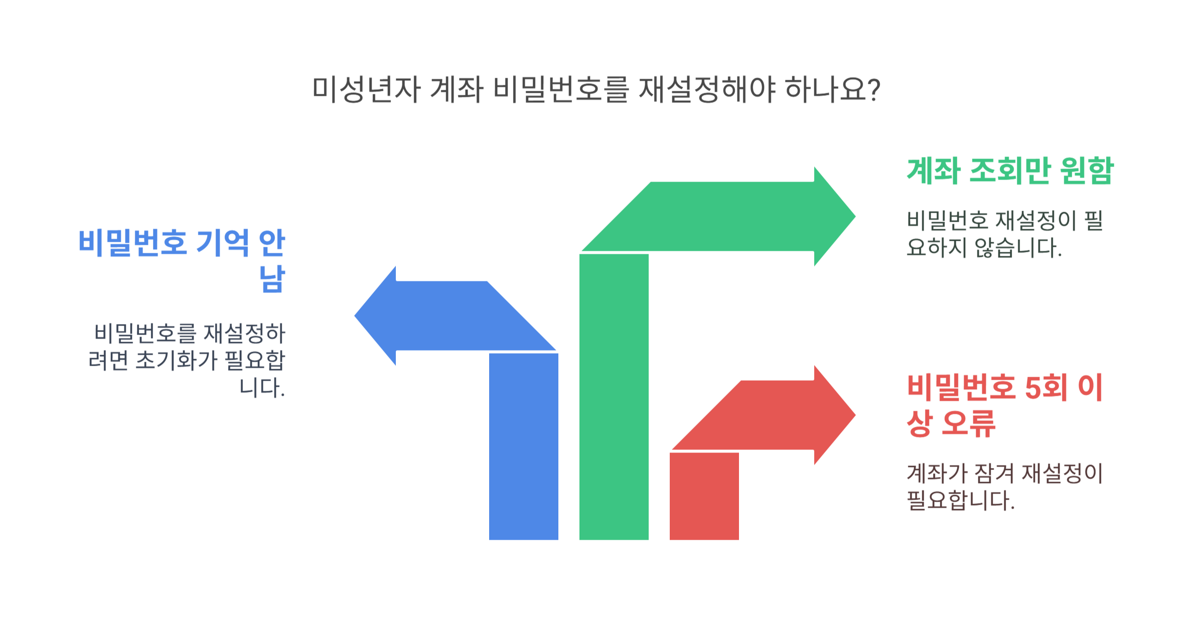 미성년자 계좌 비밀번호 재설정 가능한 경우
