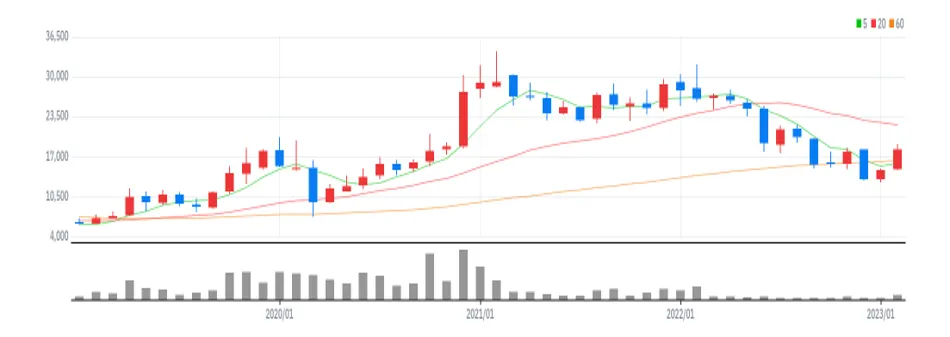 켐트로닉스 월봉