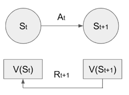 시간차 예측의 가치함수 업데이트
