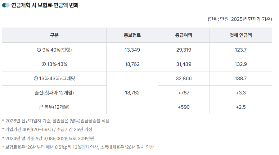 2025 연금개혁, 국민이 꼭 알아야 할 핵심 요약, 소득대체율 43%, 보험료율 13% 시대가 온다!