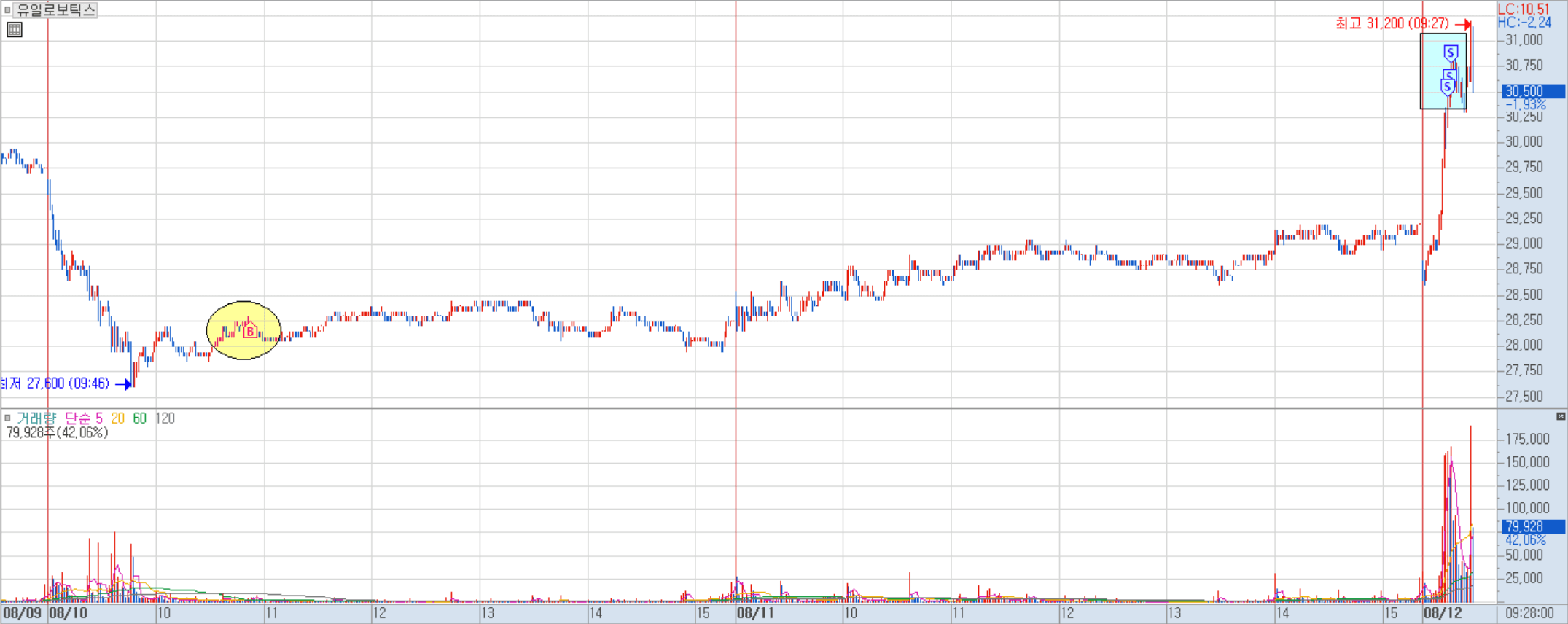 유일로보틱스 분봉 차트 1)
