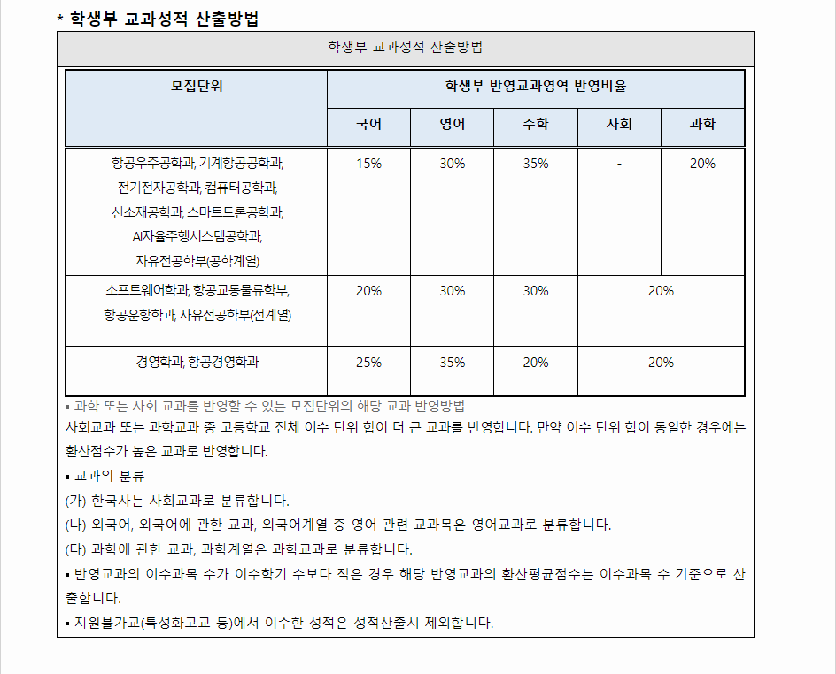 2024학년도 한국항공대학교 학생부교과전형 학생부 교과성적 산출방법