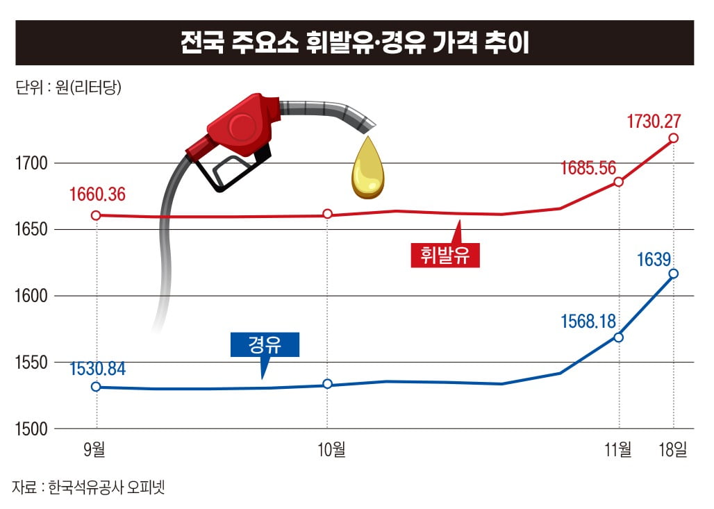 전국 주유소 휘발유.경유 가격 추이
