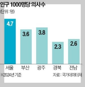 지역별 의사수 실태