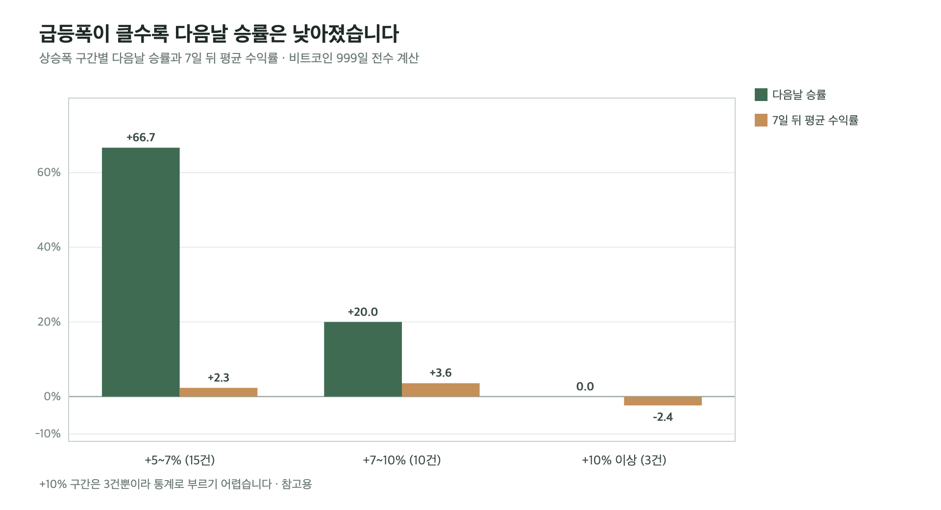 비트코인 급등 &mdash; 상승폭 구간별 다음날 승률과 7일 뒤 평균 수익률