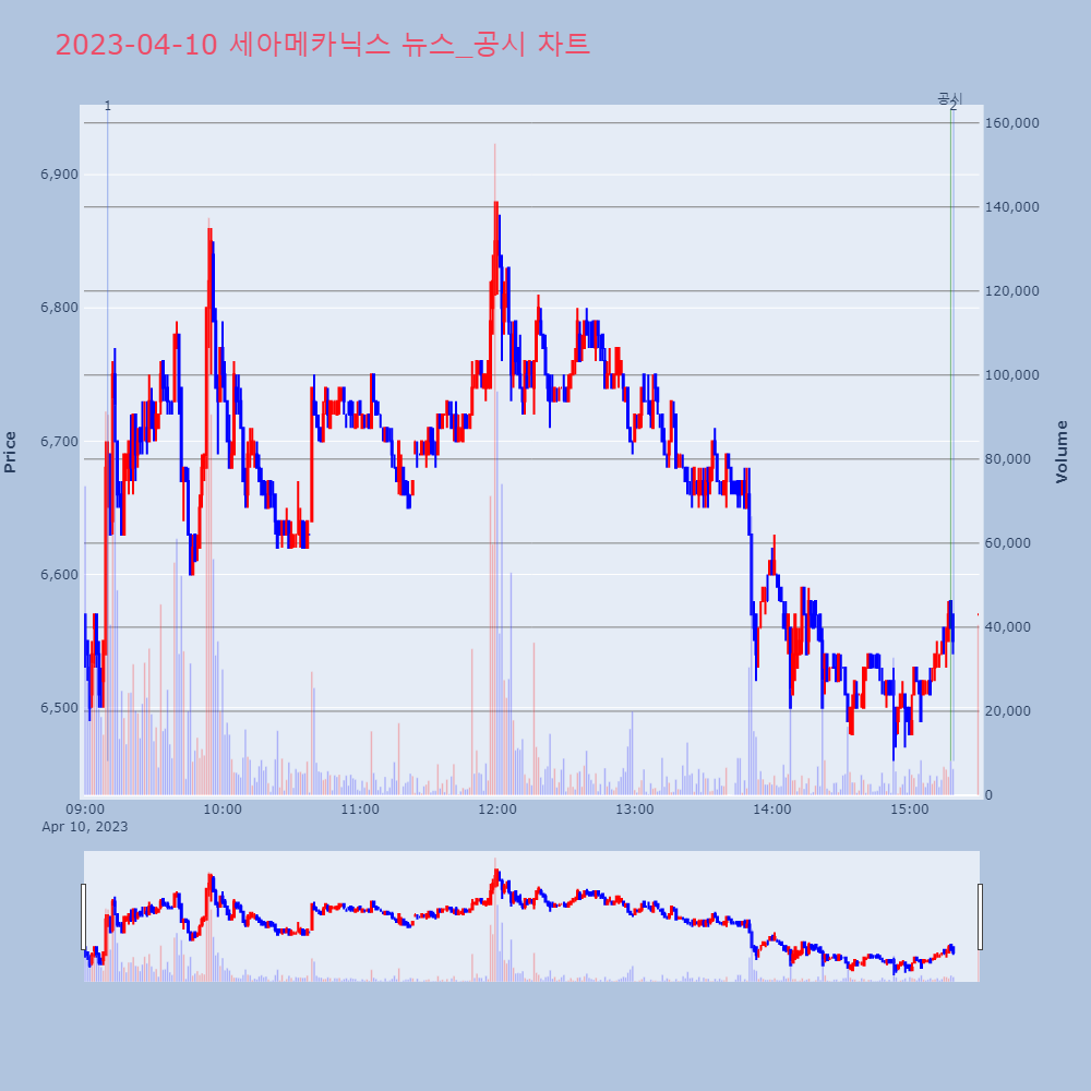 세아메카닉스_뉴스공시차트