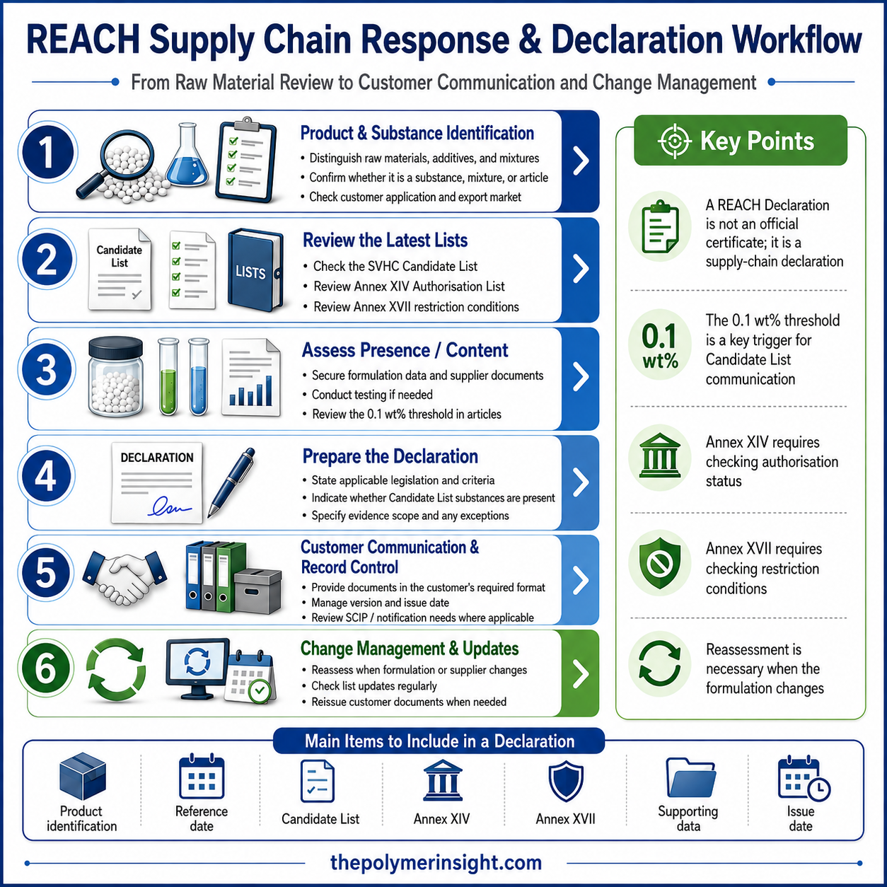 원료 조성 확인부터 REACH Declaration 발행까지의 플라스틱 공급망 대응 절차