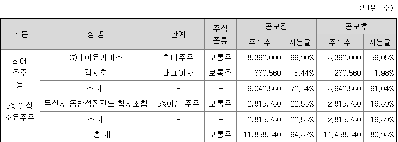 에이유브랜즈 최대주주