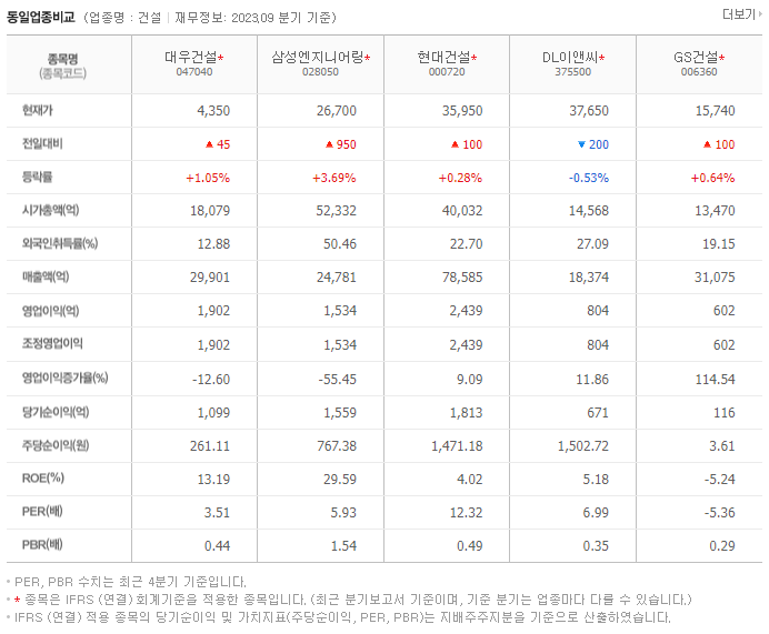 대우건설_동종업비교자료