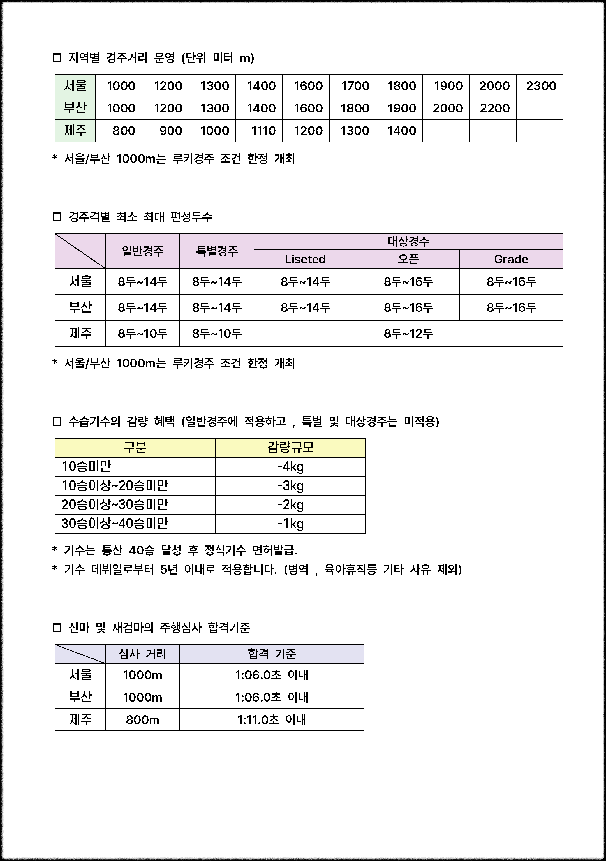 마사일호 경마공원 지역별 경주거리 주행심사 합격기준