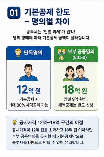 공제한도 명의별 차이