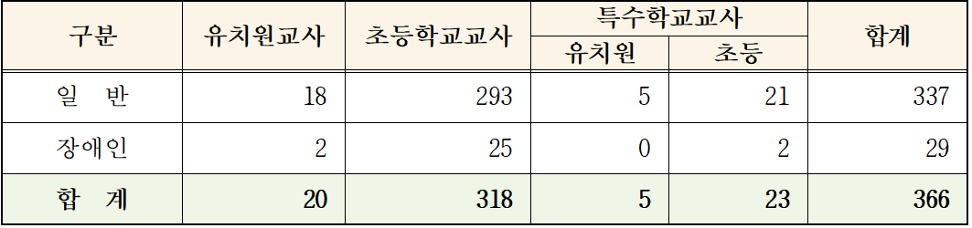 2025년 유 초등 임용고시 전국 최종 티오 경상북도교육청