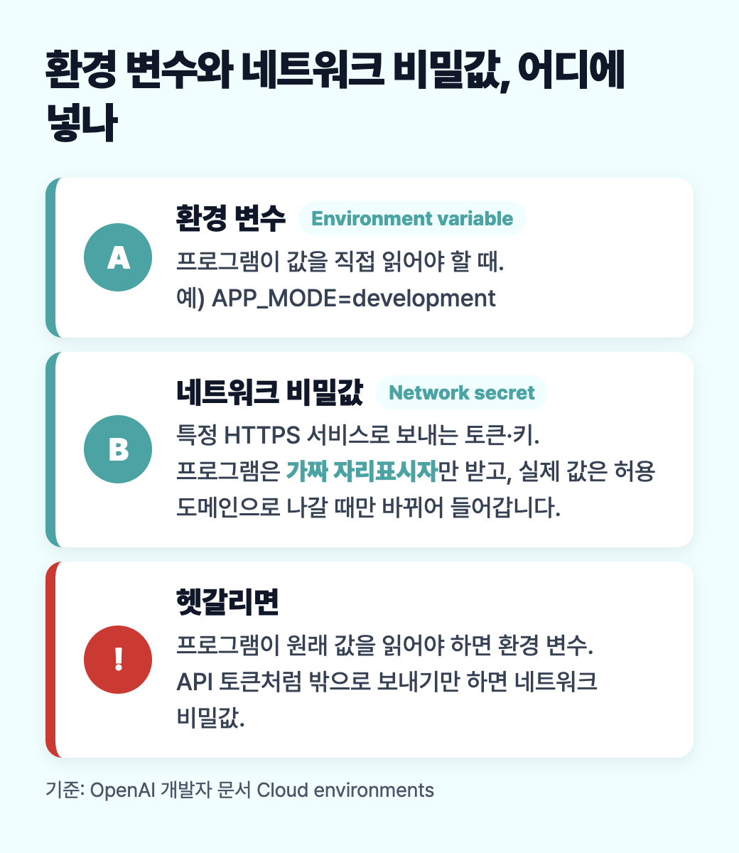 환경 변수는 프로그램이 값을 직접 읽을 때, 네트워크 비밀값은 HTTPS로 보내는 토큰에 쓰고 프로그램은 자리표시자만 받는다는 차이를 정리한 세로 도식