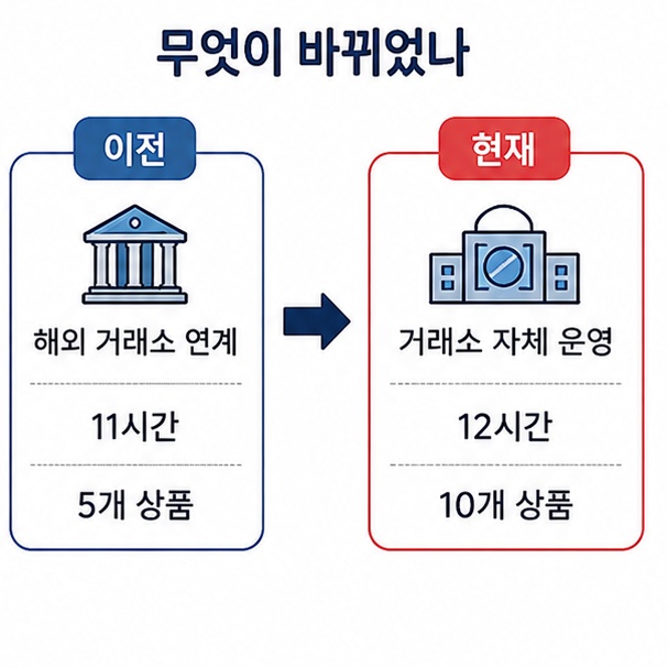 야간거래 제도 변화 비교, 해외 거래소 연계 11시간 5개 상품에서 자체 운영 12시간 10개 상품으로 바뀐 도해