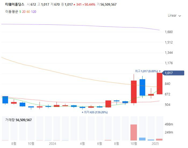 저가항공관련주대장주수혜주TOP5_티웨이홀딩스