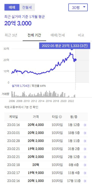 실거래가 그래프, 표 확인