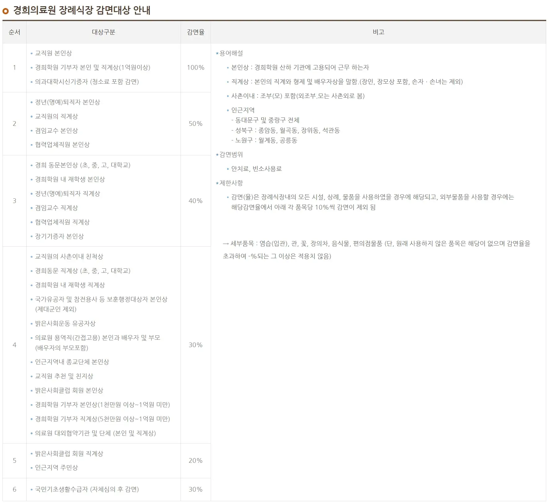 지하철1호선, 경춘선 회기역 1번출구 앞 회기동 경희대학교병원 장례식장 이용료(장례비용) 감면대상, 감면율 등 안내