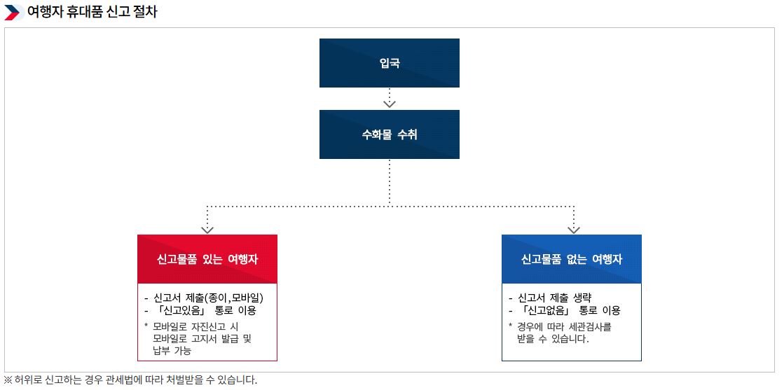 여행자 휴대품 신고절차