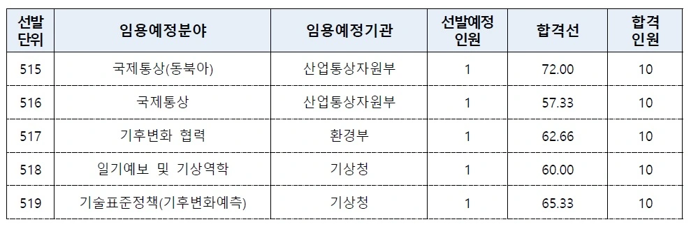 2023년도 5급 민경채 필기시험 합격선 및 합격인원 현황 - 직무분야별 선발