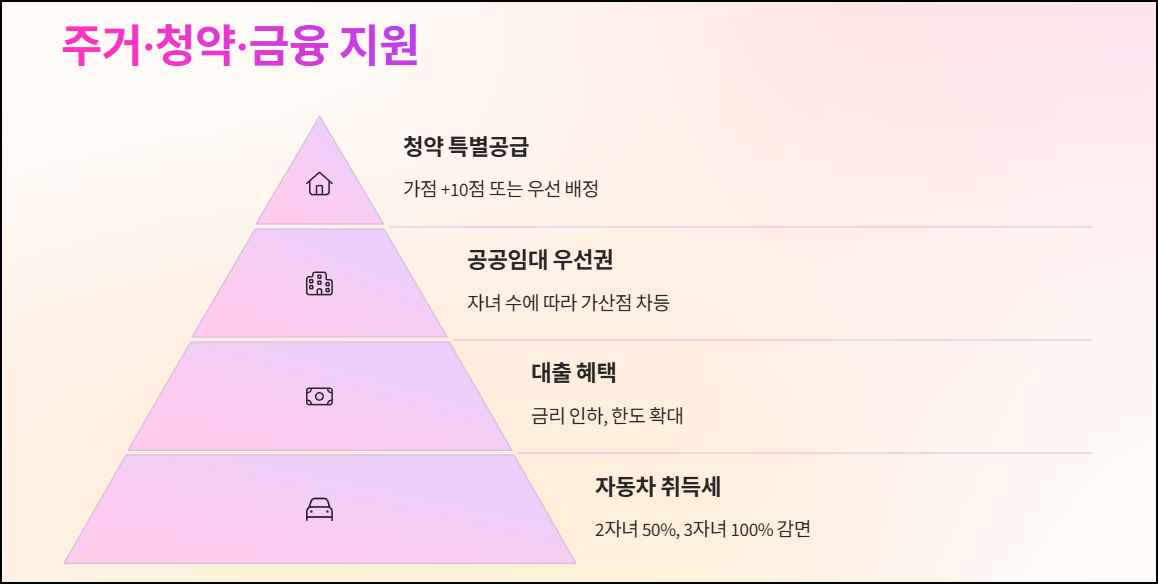 주거·청약·금융 지원