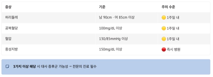 대사 증후군 체크리스트