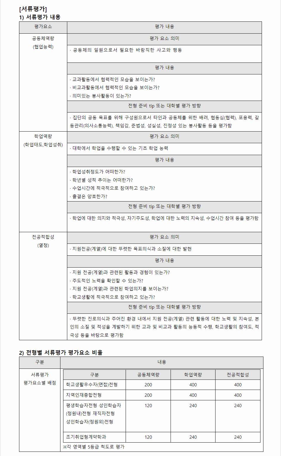 2024학년도 동의대학교 학생부종합전형 서류평가