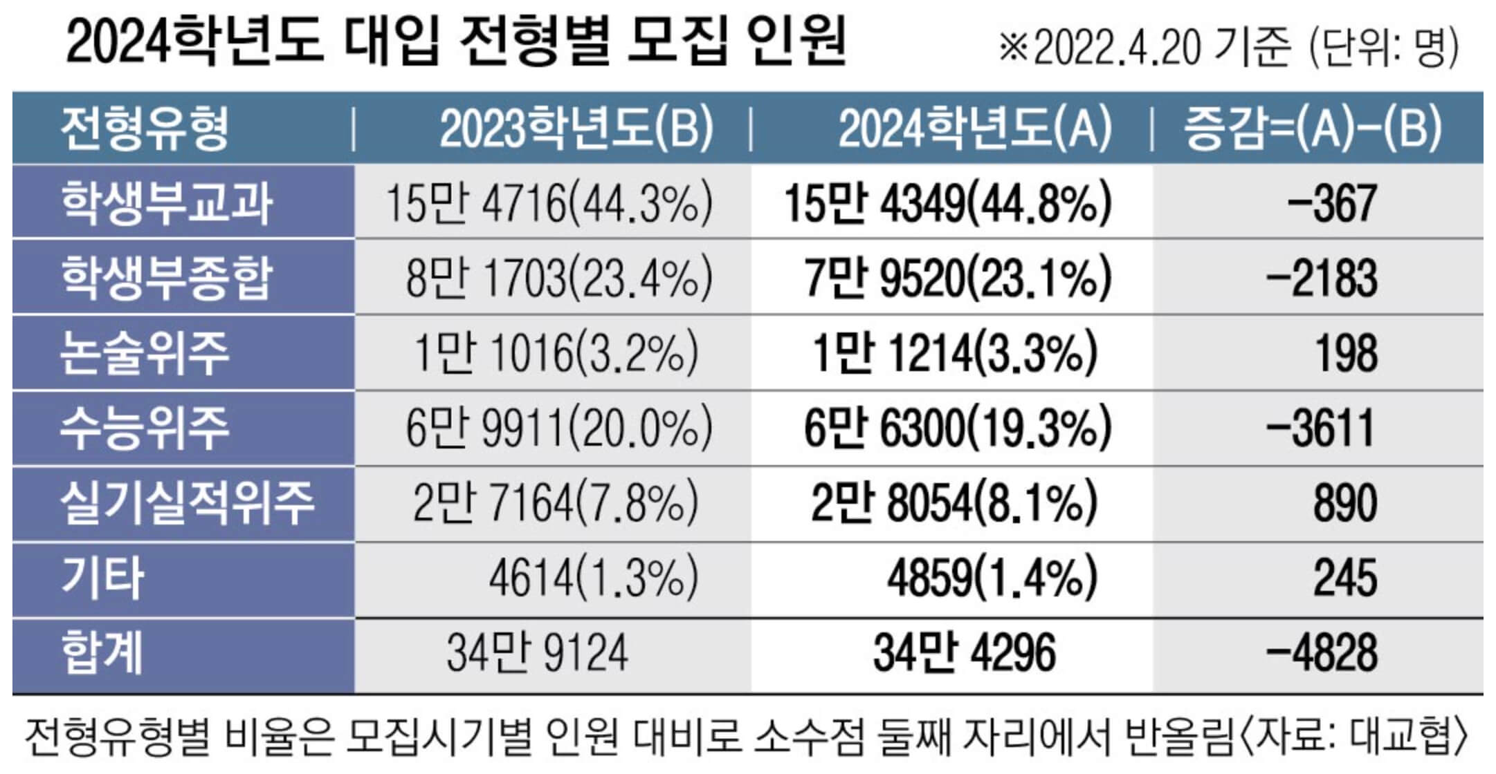 대입 전형 평가1