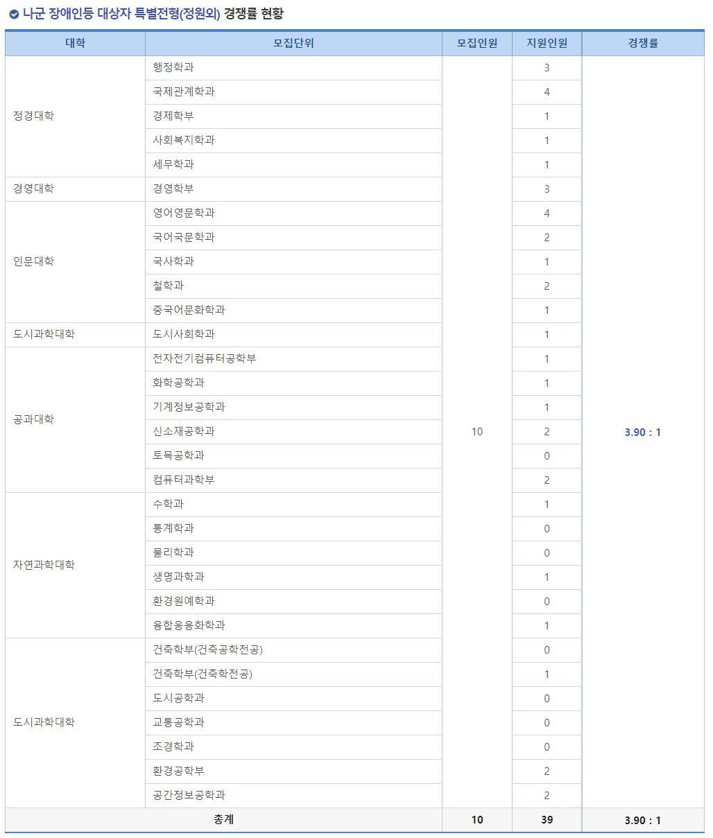 2023학년도 서울시립대학교 정시 나군 장애인등 대상자 특별전형(정원외) 경쟁률 현황