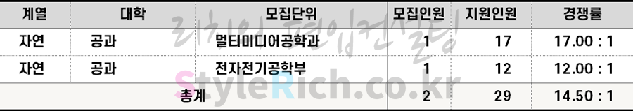 2022학년도 동국대 특성화고교졸업자편입 경쟁률