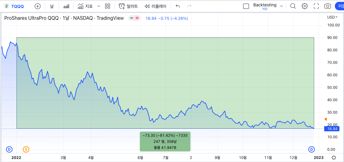 2022년 TQQQ 차트