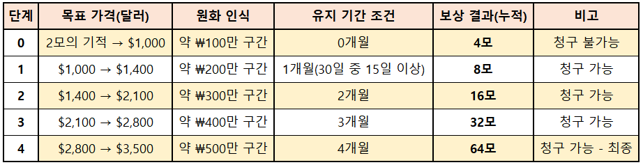 보상 구조 한눈에 (2모 &rarr; 64모 단계표)