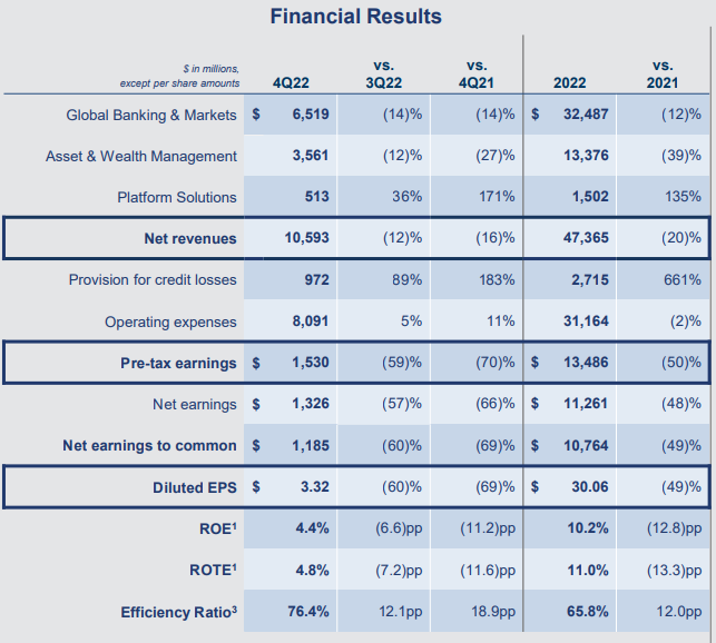 골드만삭스-실적발표