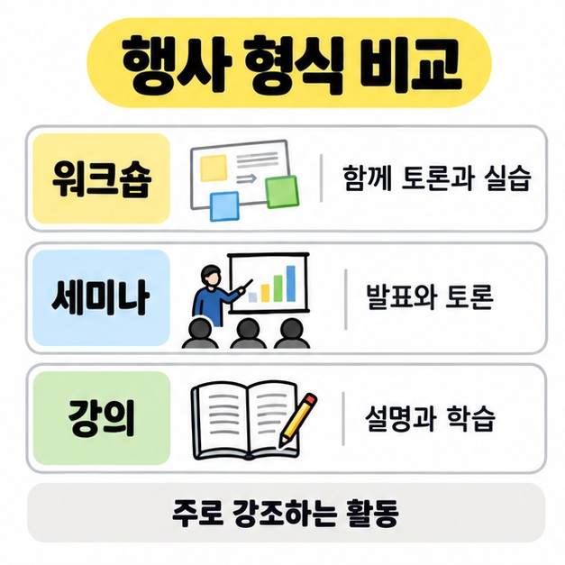 워크숍은 함께 토론과 실습, 세미나는 발표와 토론, 강의는 설명과 학습을 주로 강조한다고 비교한 세 개의 카드