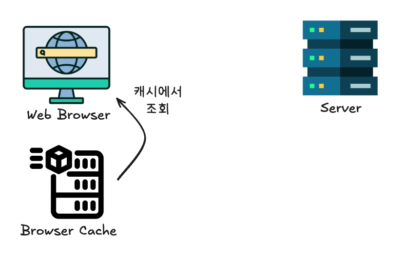캐시에서 조회
