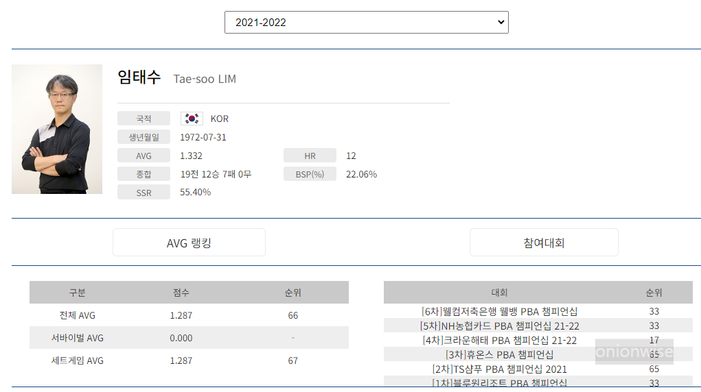 프로당구 2021-22시즌, 임태수 당구선수 PBA투어 경기지표