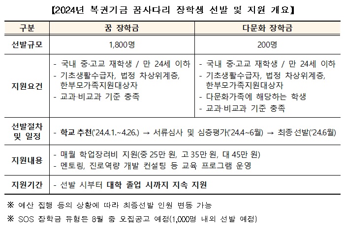 2024 꿈사다리 장학금