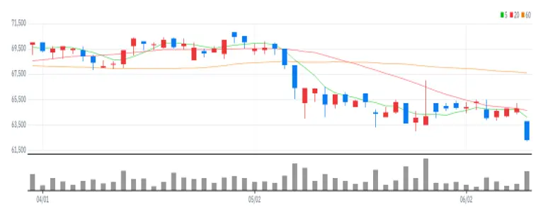 동아에스티 차트