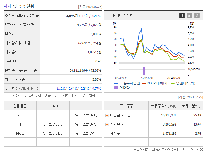 다올투자증권_기업개요